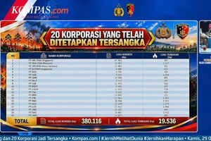 Polri Tetapkan 4 Perusahaan dari Singapura hingga Malaysia sebagai Tersangka Karhutla