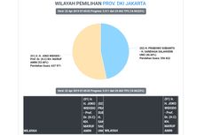 Hasil Sementara Situng KPU di Jakarta: Jokowi-Ma'ruf 53,4 Persen, Prabowo-Sandiaga 46,6 Persen