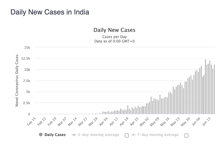 Grafik kasus corona di India