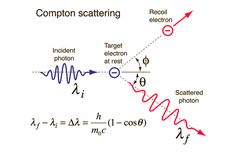 Efek Compton: Pengertian, Persamaan, dan Panjang Gelombangnya