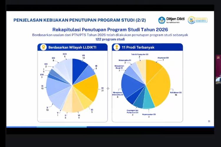 Kemendikti Tutup 122 Prodi, Pengamat: Bagaimana Nasib Dosen dan Mahasiswanya?