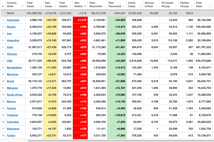 Kasus kematian harian Covid-19 di Indonesia menjadi yang terbanyak di dunia pada 10 Agustus 2021 dari update Worldometers