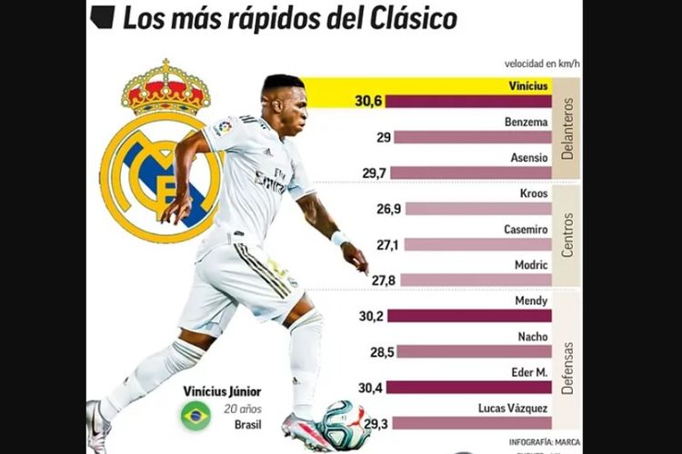 Data rata-rata kecepatan pemain Real Madrid jelang laga El Clasico kontra Barcelona, 10 April 2021. 
