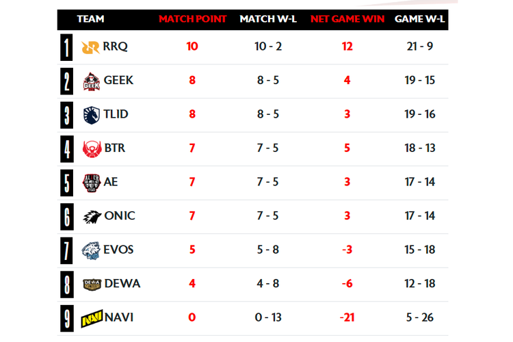 Klasemen sementara Regular Season MPL S15 setelah pekan ketujuh.