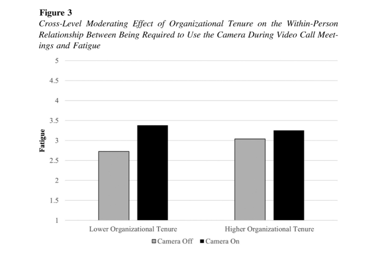 Grafik yang memperlihatkan bahwa mematikan kamera saat rapat virtual bisa mengurangi skor fatigue atau tingkat kelelahan pada karyawan pendatang baru (low organizational tenure).