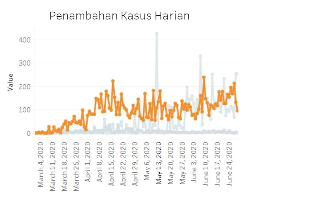 Grafik kasus positif Covid-19 di Jakarta hingga 29 Juni 2020.