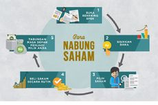 Sebelum Nabung Saham, Simak Dulu Keuntungan dan Risikonya di Sini