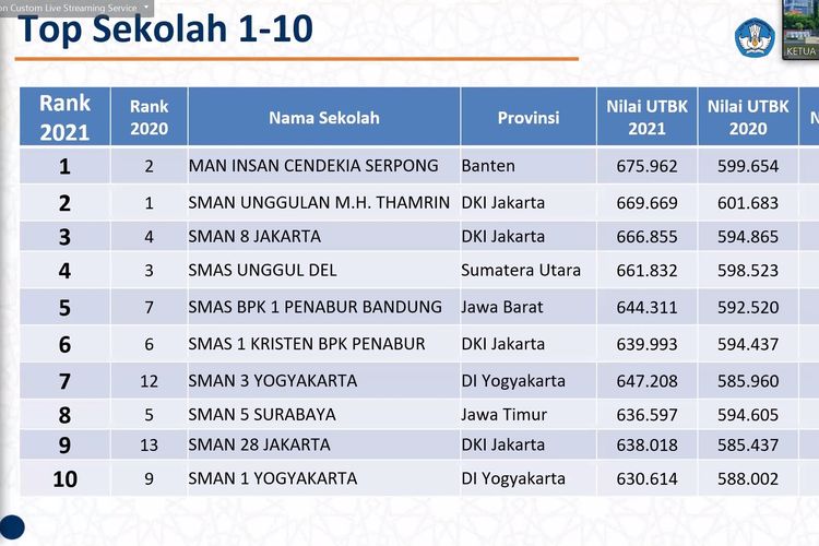 20 sekolah terbaik Indonesia berdasarkan rerata nilai UTBK 2021.