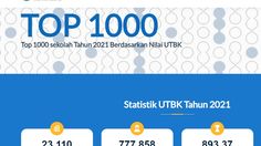 Sekolah Ini Peringkat Pertama Nasional Berdasarkan Nilai UTBK 2021