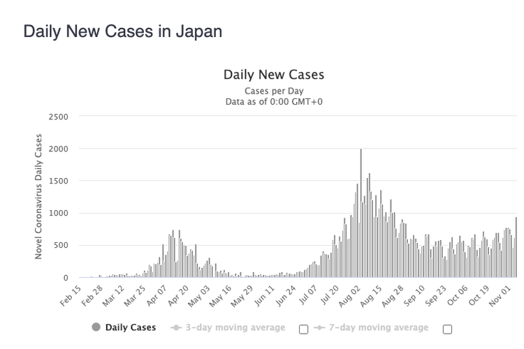 Grafik virus corona di Jepang yang disebut memasuki gelombang ketiga