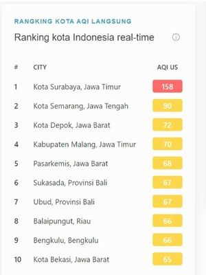 Data 10 daerah dengan kualitas udara terburuk se Indonesia, Selasa (8/3/2022). 