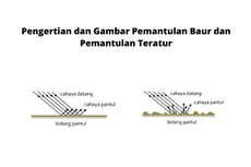 Pengertian dan Gambar Pemantulan Baur dan Pemantulan Teratur