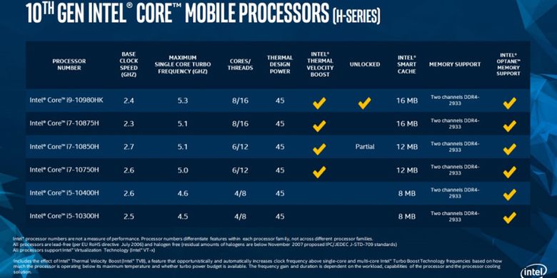 Enam prosesor Intel dari keluarga Core Generasi ke-10 H series datang dengan jumlah core, thread, konsumsi daya, dan frekuensi maksimum bervariasi.