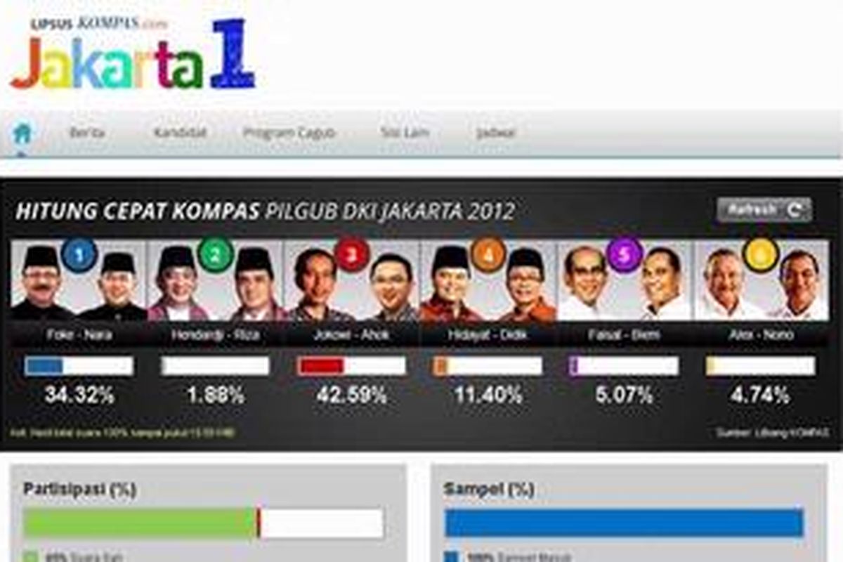 Hasil hitung cepat Pilkada DKI Jakarta oleh Litbang Kompas yang ditayangkan Kompas.com pukul 15.58, Rabu (11/7/2012). Hasil ini sudah mencakup seratus persen data yang diambil dari sampel sebanyak 400 TPS di Jakarta.