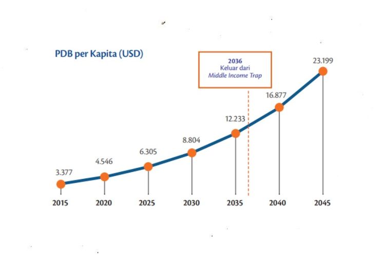 Indonesia diperkirakan menjadi negara pendapatan tinggi pada tahun 2036 dan PDB terbesar ke-5 pada tahun 2045
