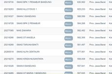 20 Sekolah Terbaik di Bandung Berdasarkan Nilai UTBK 2022