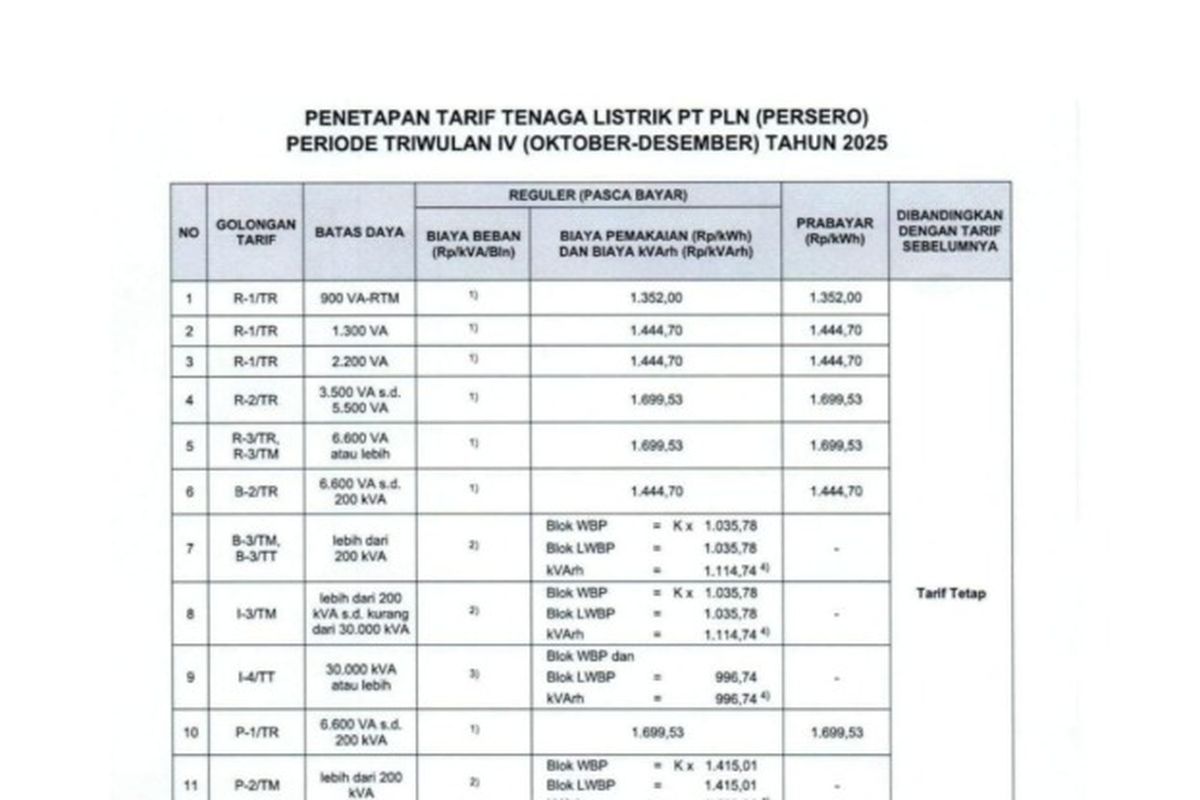 Tarif Listrik Desember 2025: Daftar Harga per kWh untuk Semua Golongan Pelanggan PLN