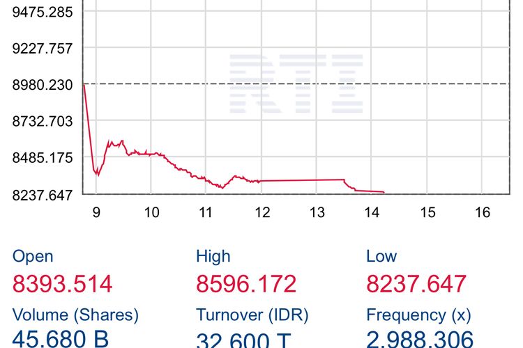 Grafik pergerakan IHSG setelah pemberlakuan trading halt oleh BEI, Rabu (28/1/2026)