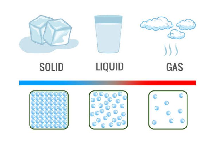 Ilustrasi tiga jenis zat.
