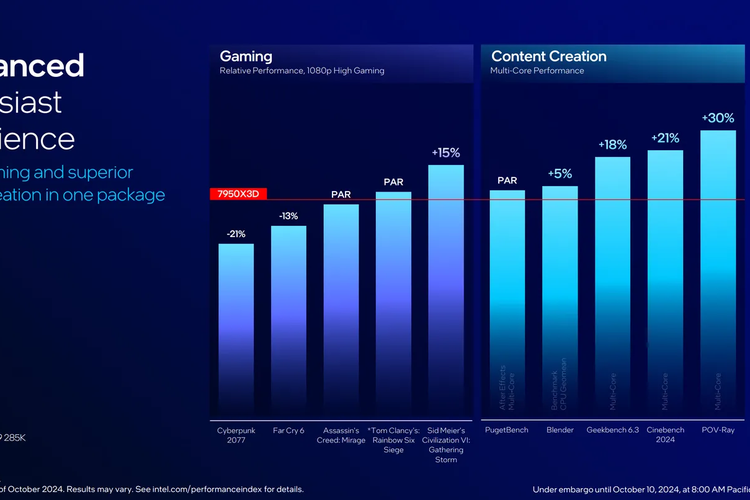 Soal performa, Intel Core Ultra 9 285K bisa bersaing dengan AMD Ryzen 9 9950X dan Ryzen 9 7950X3D. Akan tetapi, Intel masih kalah melawan AMD Ryzen 7 7800X3D.