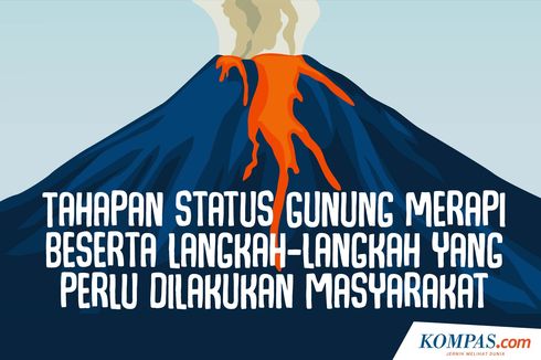 INFOGRAFIK: Tahapan Status Gunung Merapi