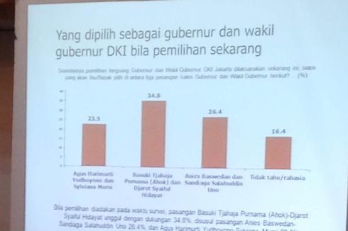 Survei SMRC: Agus-Sylvi 22,5 Persen, Ahok-Djarot 34,8 Persen, Anies-Sandi 26,4 Persen