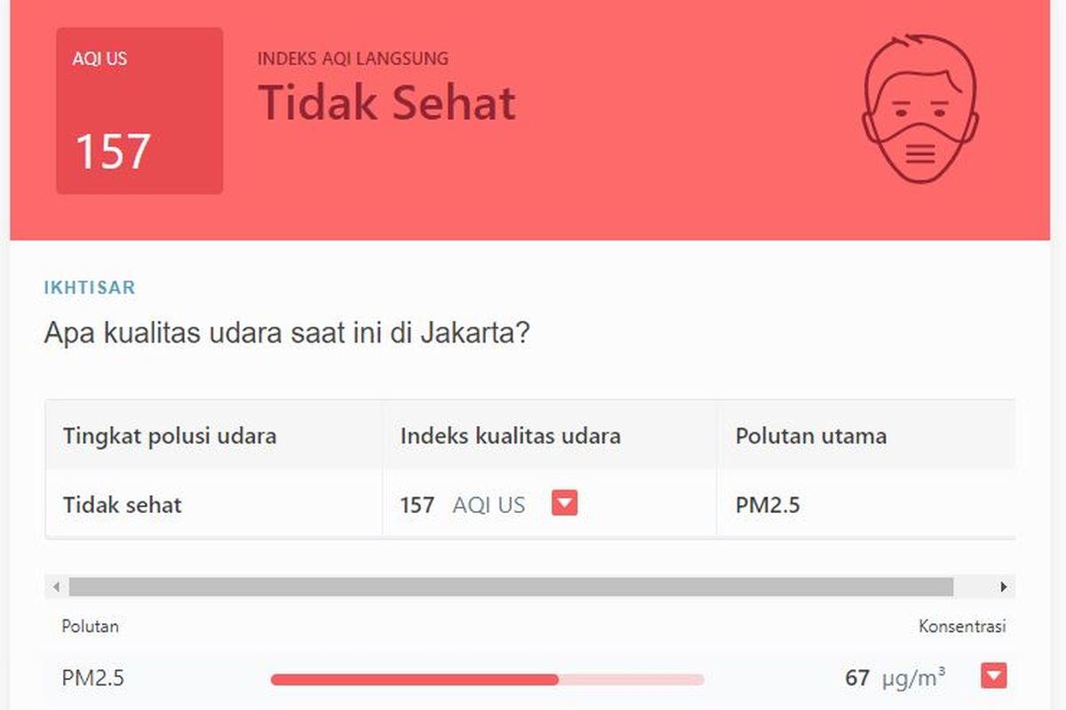 Indeks Kualitas Udara Jakarta 17 Juni 2022