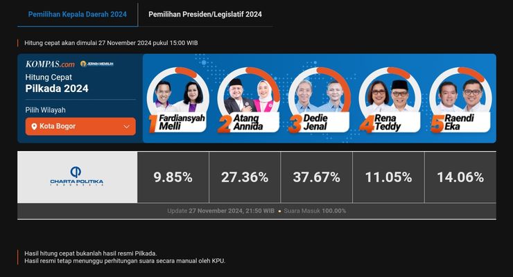 Hasil Quick Count Pilkada Kota Bogor 2024 Charta Politika Data 100 Persen: Dedie-Jenal Unggul 37,67 Persen