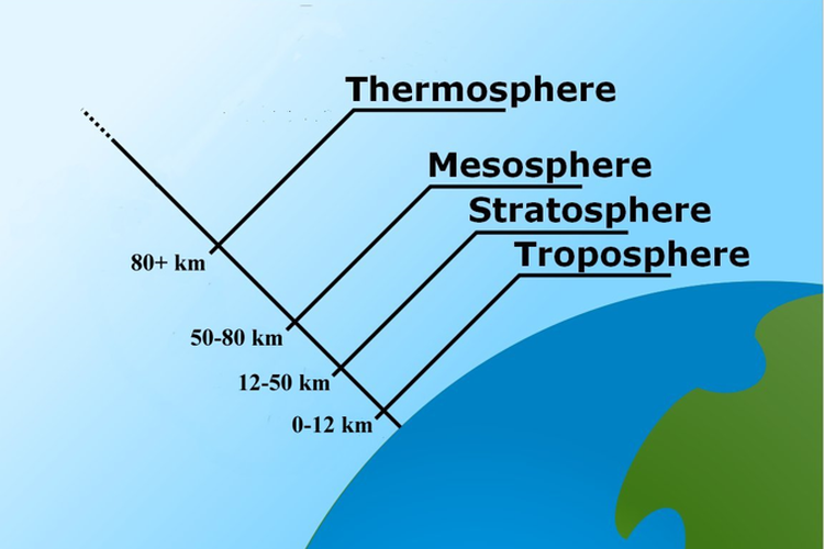 Ilustrasi urutan lapisan atmosfer bumi. Adapun lapisan atmosfer Bumi yang paling bawah adalah troposfer. Sedangkan lapisan atmosfer Bumi yang paling atas adalah eksosfer.