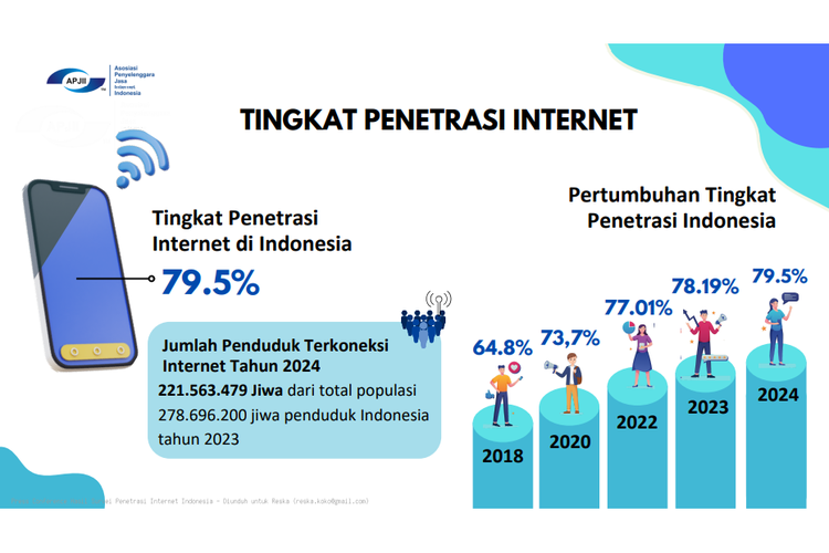 Pengguna internet di Indonesia pada awal 2024 ini dilaporkan mencapai 221,5 juta jiwa atau tepatnya 221.563.479 jiwa. Bila dihitung, tingkat penetrasi internet Indonesia pada awal 2024 mencapai 79,5 persen.