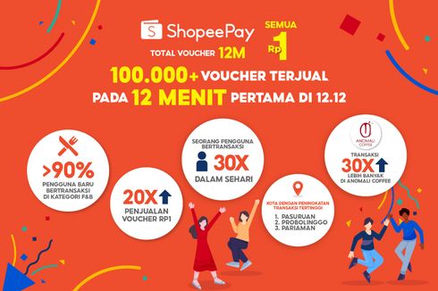 Ludes di 12 Menit Pertama, ShopeePay Semua Rp 1 Cetak Rekor Jual Lebih dari 100.000 Voucher