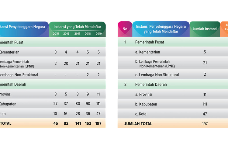 Data terkait PSE Lingkup Publik yang terdaftar per 1 September 2019.