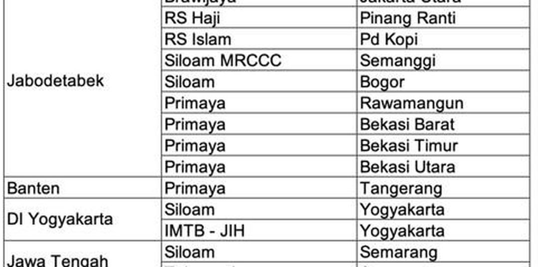 Daftar wilayah dan rumah sakit yang berkolaborasi dengan Grab dan Good Doctor dalam melakukan rapid test.