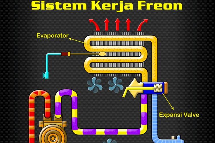 Cara Kerja Freon AC Mobil