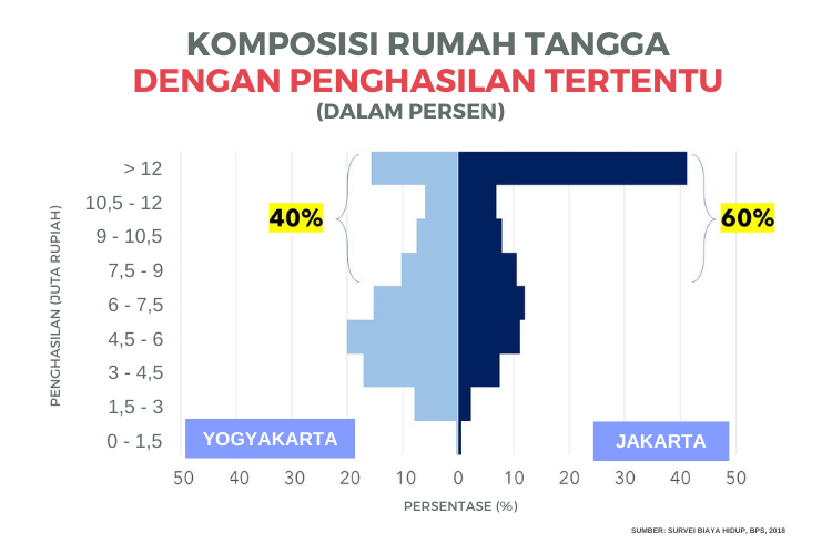 Komposisi rumah tangga dengan penghasilan tertentu di Daerah Istimewa Yogyakarta dan DKI Jakarta, berdasarkan Survei Biaya Hidup yang digelar Badan Pusat Statistik (BPS) pada 2018.