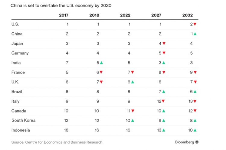 Ekonomi China dan Indonesia pada 2030