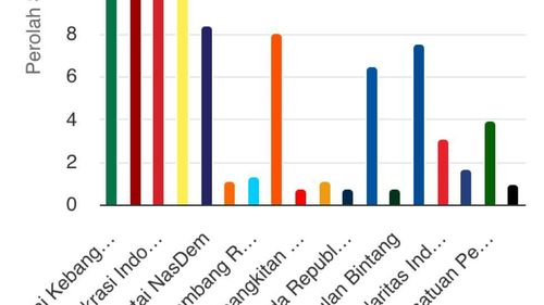 Sirekap KPU Pileg 2024 Data 8 Persen: PDI-P Unggul 17,04 Persen