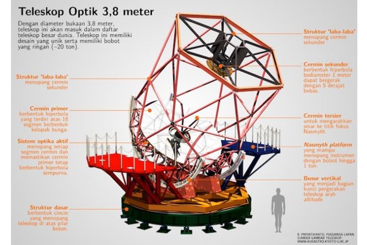 Teleskop 3,8 meter yang akan dibangung di Observatorium Nasional Timau.