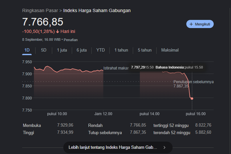 Ekonom Jelaskan Alasan IHSG Anjlok karena Reshuffle Kabinet, Terkait Sri Mulyani?