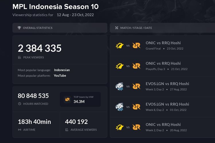 Statistik penonton MPL ID S10.