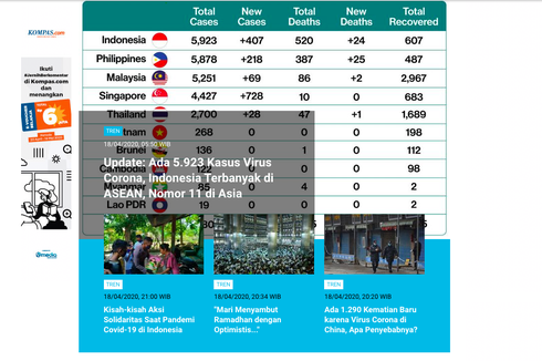 [POPULER TREN] Kasus Covid-19 Indonesia Terbanyak di ASEAN | Cara Cek Nomor IMEI