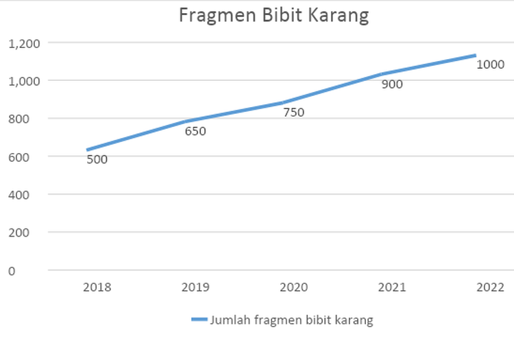 Laporan monitoring KEHATI 2022 menunjukkan jumlah fragmen bibit karang di Karamba Hakatutobu.