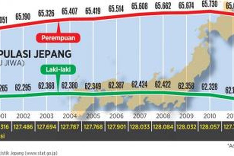 Grafik populasi Jepang dari tahun ke tahun