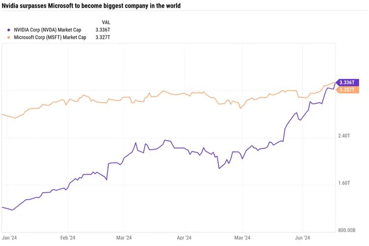 Ilustrasi valuasi Nvidia (ungu) dan Microsoft (oranye) per Selasa (18/6/2024).