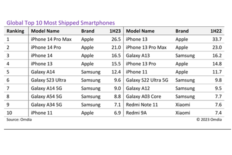 Daftar 10 HP paling laris di dunia pada semester I-2023, Apple dan Samsung mendominasi.