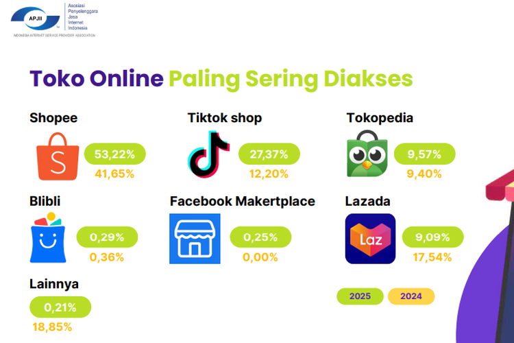 Marketplace yang sering diakses masyarakat Indonesia di 2025 berdasarkan survei APJII.