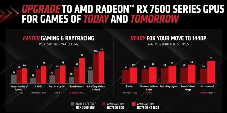 Pengujian kinerja Radeon RX 7600 XT yang dilakukan oleh AMD menggunakan sejumlah game