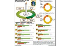 Ini Hasil Survei Litbang Kompas untuk Dua Tahun "Jakarta Baru"