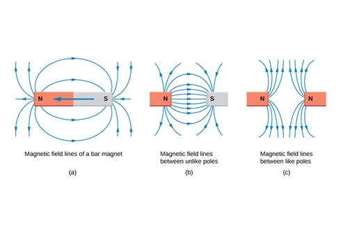 Apa itu Garis-garis Gaya Magnet?