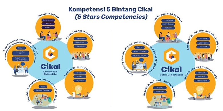 Kompetensi 5 Bintang Cikal atau Cikal 5 Stars Competencies merupakan visi, cita-cita, dan tujuan utama pendidikan di Sekolah Cikal, Rumah Main Cikal, dan Pendidikan Inklusi Cikal.


